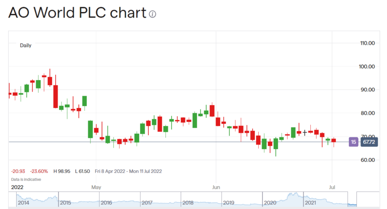 AO World share price