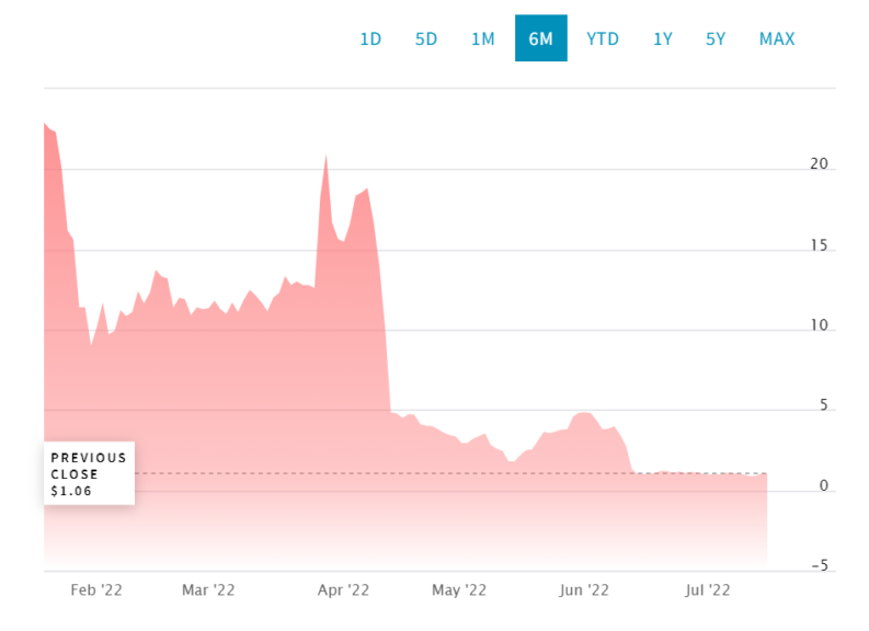 Applied Blockchain stock price