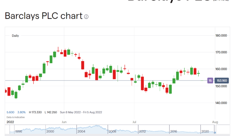 Barclays share price