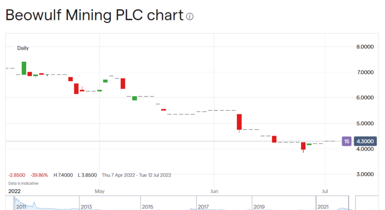 Beowulf share price