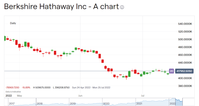 Berkshire Hathaway share price