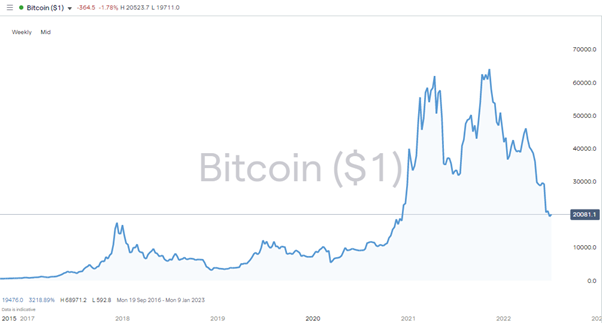 bitcoin btc price chart going green