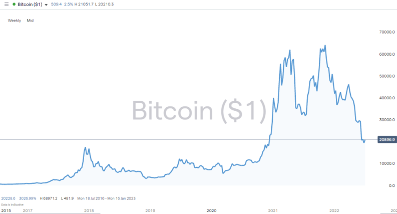 bitcoin weekly 2016 2022