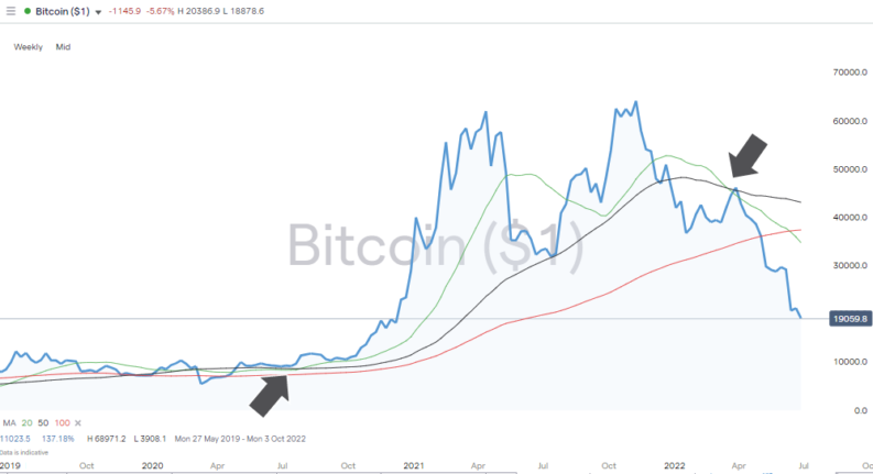 btc 20 50 100 smas on daily chart