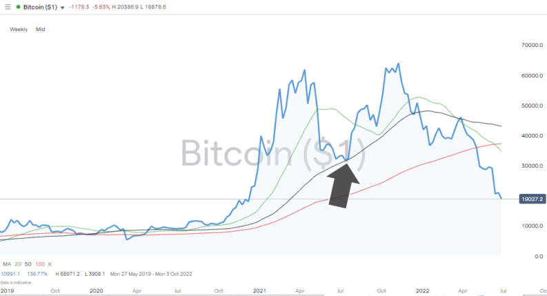 btc 50 sma daily price chart