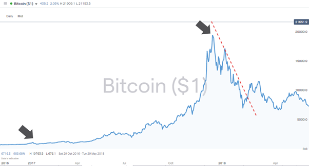 btc bitcoin daily chart 2018 rise and fall