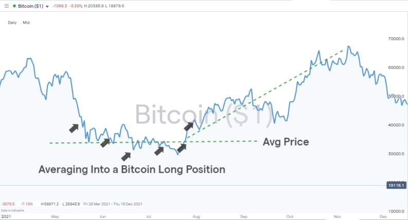 btc daily price chart vwap averaging in