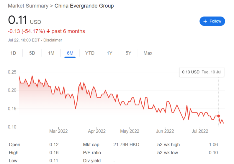 China Evergrande share price