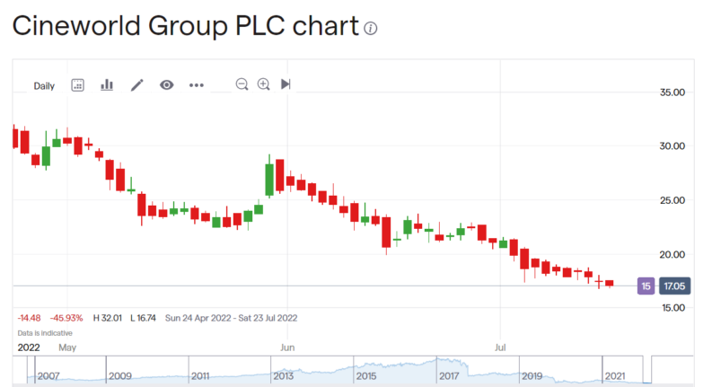 Cineworld share price