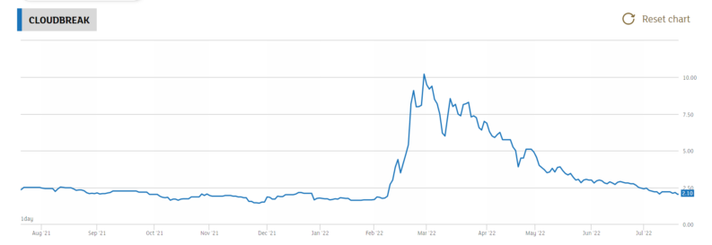 Cloudbreak Discovery share price