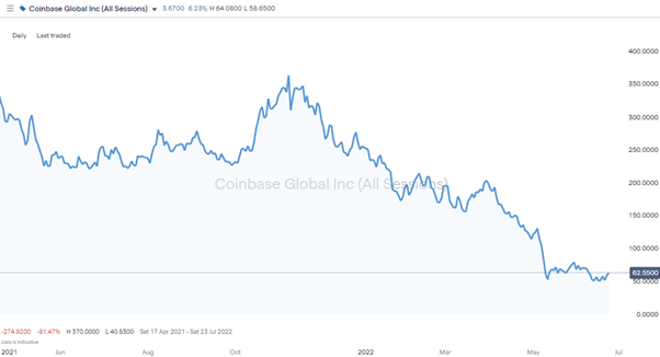 coinbase global daily chart 2022 crypto crash
