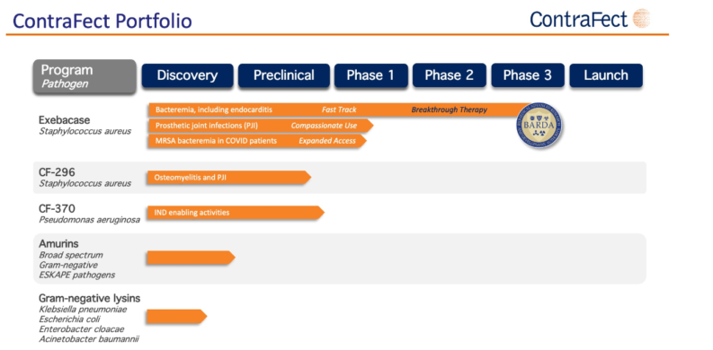 ContraFect product pipeline