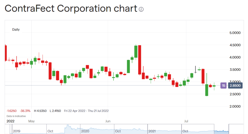 ContraFect share price