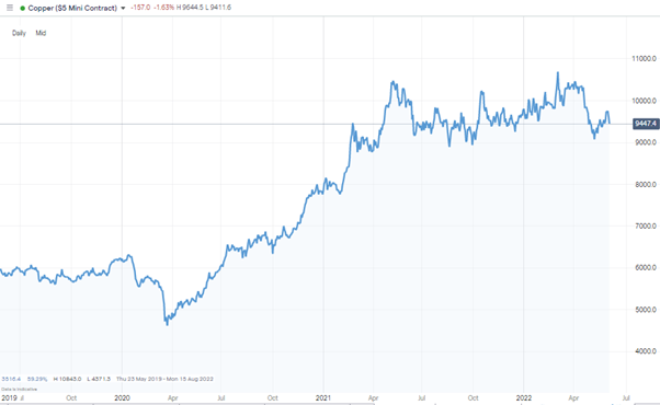 copper price chart june 2022