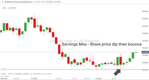 delta airlines daily price chart 2022 bounce off support