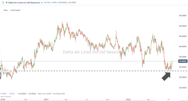 delta airlines daily price chart 2022