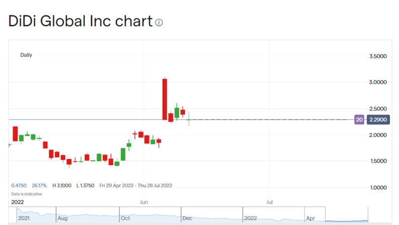 Didi stock price