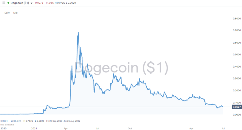 doge momentum trading