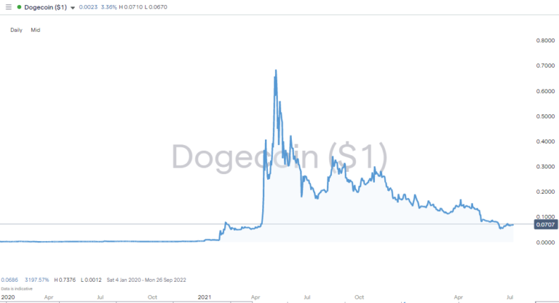 dogecoin daily price chart 2020 2022