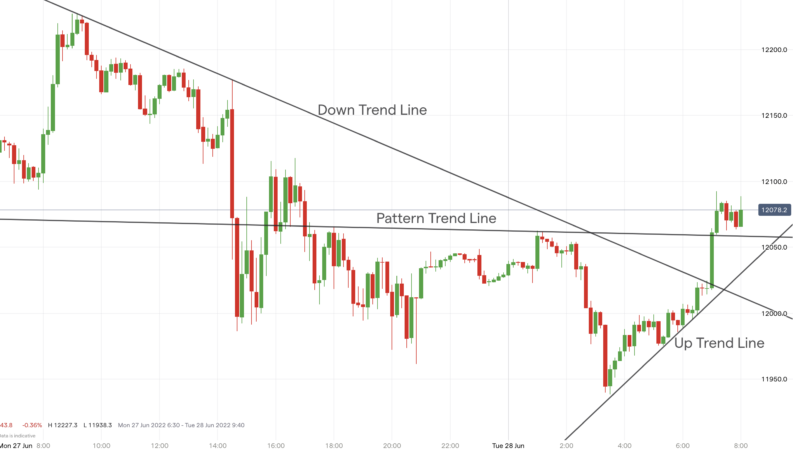 how to draw trend lines