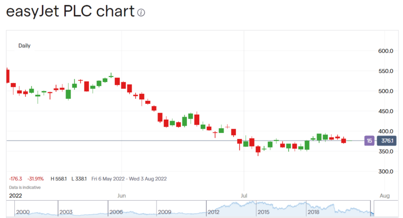 Easyjet share price