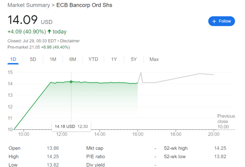 ECB Bancorp Stock Price