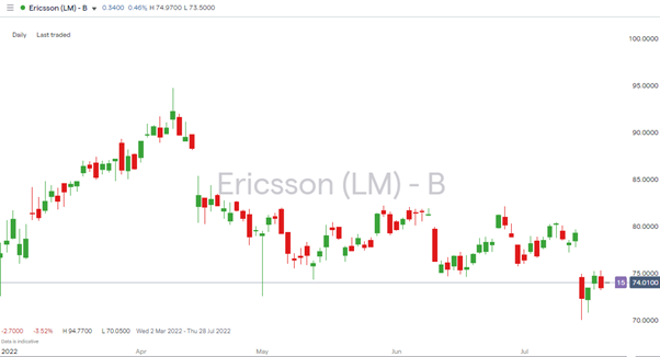 ericsson daily price chart 2022