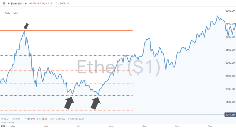 eth chart double bottom