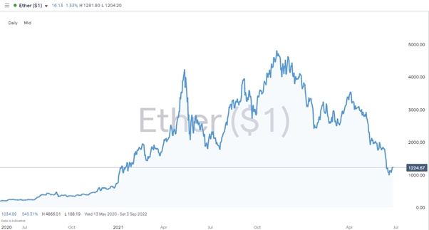 eth ethereum daily price chart 2022