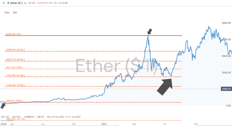 eth price chart 2021 fib trade entry points