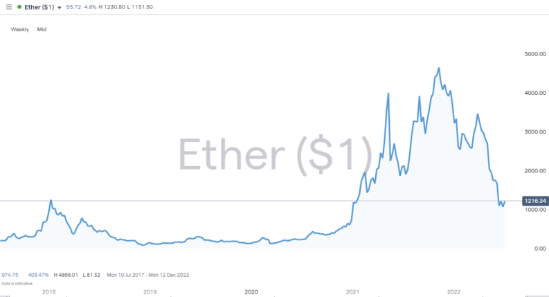 ethereum weekly 2016 2022