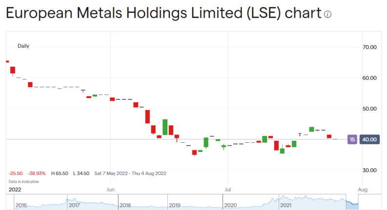 European Metals share price