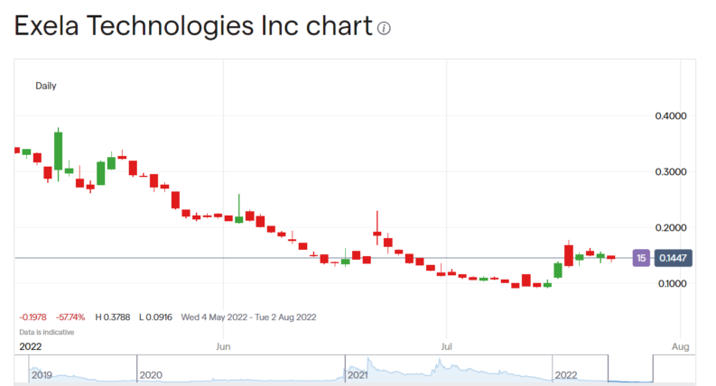 Exela,XELA, share price