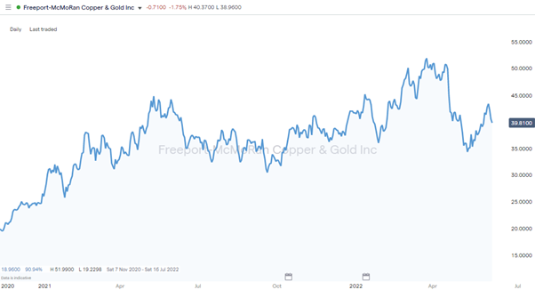 fcx daily price chart june 2022