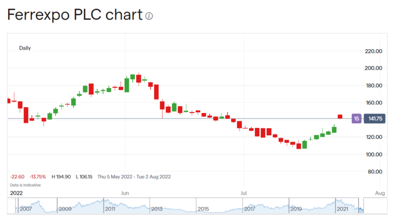 Ferrexpo share price