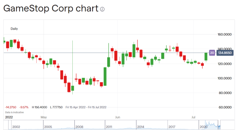 GameStop stock price