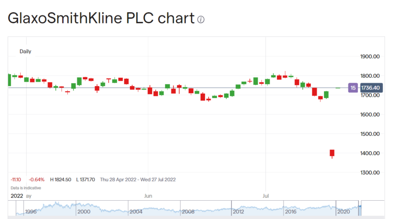 Glaxo share price