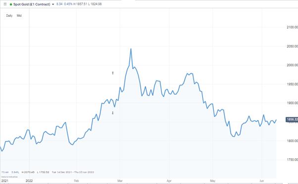 gold daily price chart june 2022