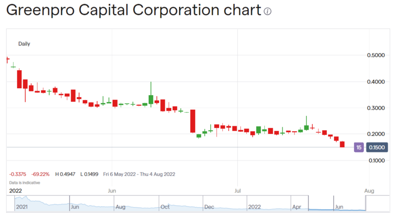 Greenpro Capital stock price