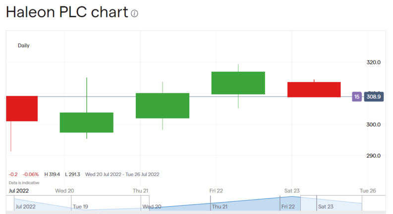 Haleon share price