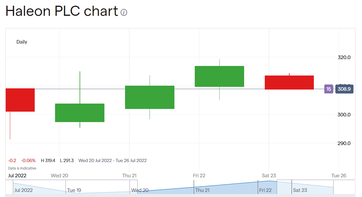 Haleon's Shareholder Base Is Shuffling Itself PostGlaxo Demerger