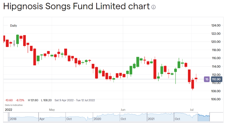 Hipgnosis share price