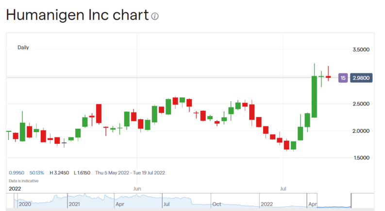 Humanigen share price