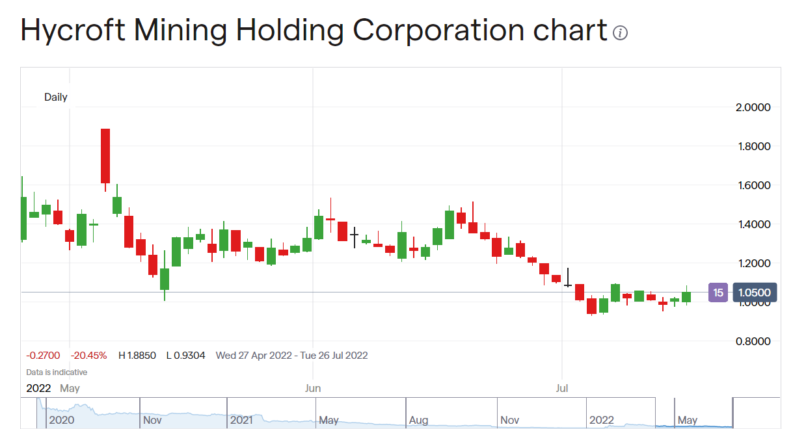 Hycroft Mining Share Price