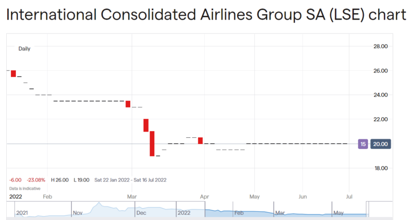 IAG share price