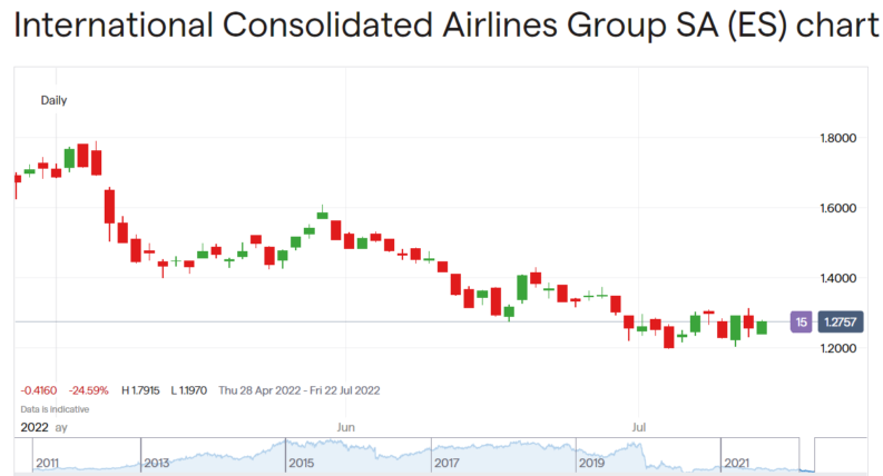 IAG share price