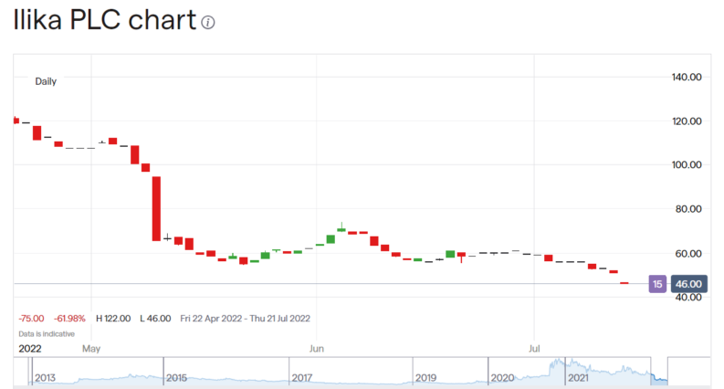 Ilika share price