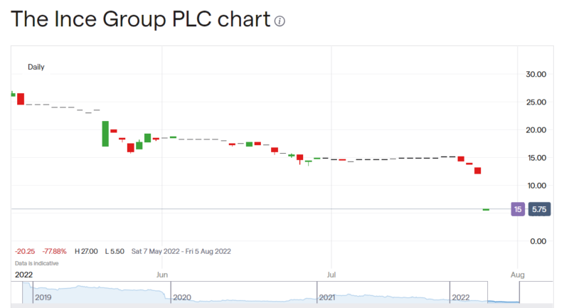 Ince Group share price