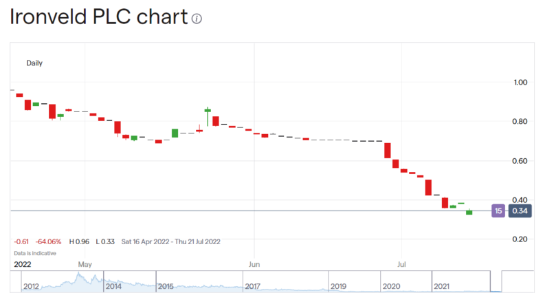 Ironveld Share Price