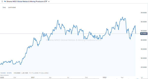 ishares msci global metals and mining producers etf 2022